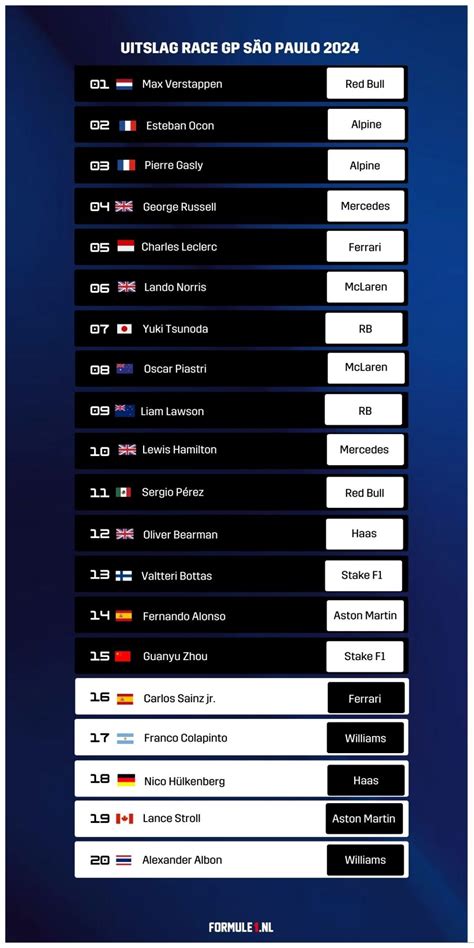 formule 1 uitslag vandaag|Livesport: Formule 1. Live uitslagen, eindresultaten per race.